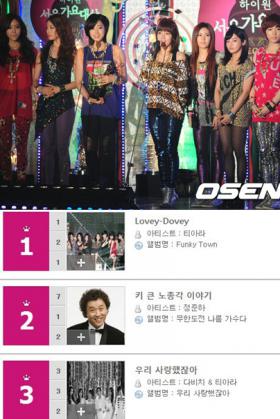 วง T-ara ครองอันดับ 1 สำหรับชาร์ต Billboard