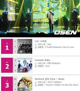 วง 2AM ติดท็อปชาร์ตของ Billboard K-Pop ติดต่อกันถึง 2 สัปดาห์!