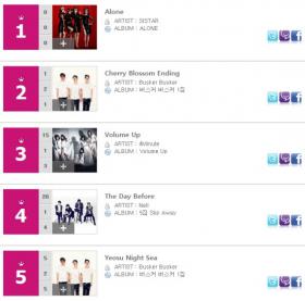 เพลง Alone ของวง SISTAR ติดชาร์ต Billboard!
