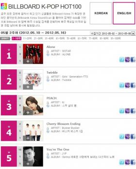 วง Sistar ติดอันดับท็อปของชาร์ต Billboard สำหรับ K-Pop Hot 100