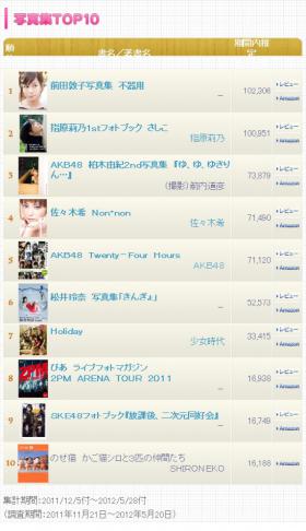 หนังสือภาพของ SNSD และ 2PM ติดชาร์ตโอริก้อน!