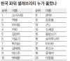 Forbes เกาหลีจัดอันดับซีลิบิตี้ท็อป 20!