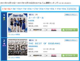 วง Kara, Big Bang และ U-Kiss ติดอันดับในท็อป 5 ของชาร์ตประจำสัปดาห์ของโอริก้อน