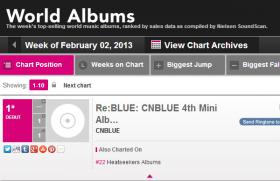 วง C.N. Blue ติดอันดับท็อปชาร์ต Billboard World Albums